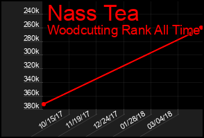 Total Graph of Nass Tea