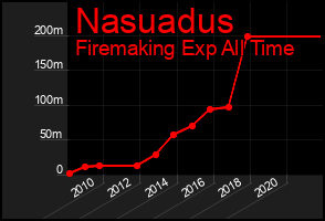 Total Graph of Nasuadus
