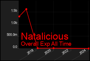 Total Graph of Natalicious