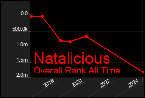 Total Graph of Natalicious