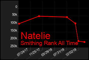 Total Graph of Natelie