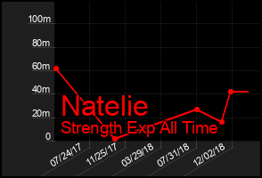 Total Graph of Natelie