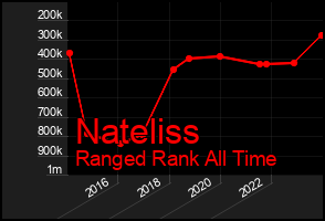 Total Graph of Nateliss