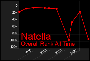 Total Graph of Natella