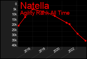 Total Graph of Natella