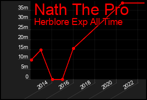 Total Graph of Nath The Pro