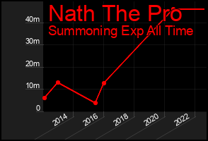 Total Graph of Nath The Pro