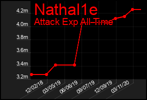 Total Graph of Nathal1e