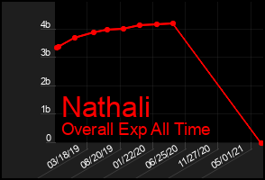 Total Graph of Nathali