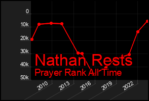 Total Graph of Nathan Rests