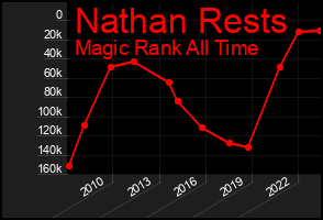 Total Graph of Nathan Rests