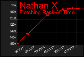 Total Graph of Nathan X