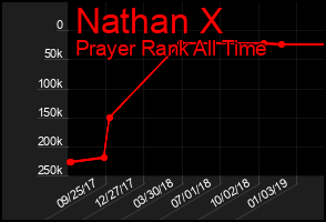 Total Graph of Nathan X