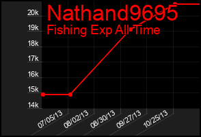 Total Graph of Nathand9695