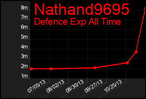 Total Graph of Nathand9695