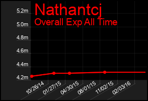 Total Graph of Nathantcj