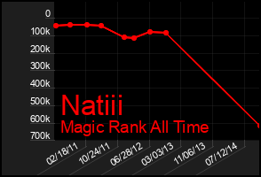 Total Graph of Natiii