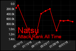 Total Graph of Natsu