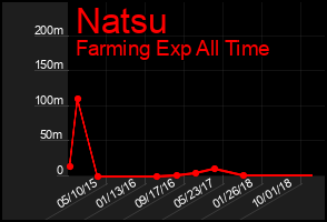 Total Graph of Natsu