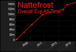 Total Graph of Nattefrost