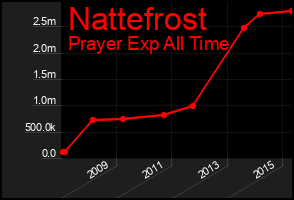 Total Graph of Nattefrost