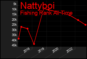 Total Graph of Nattyboi