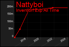 Total Graph of Nattyboi