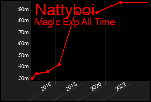 Total Graph of Nattyboi