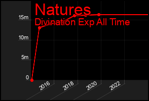 Total Graph of Natures