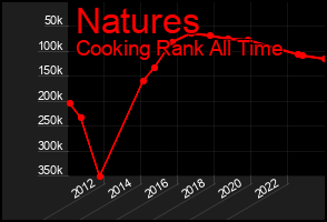 Total Graph of Natures