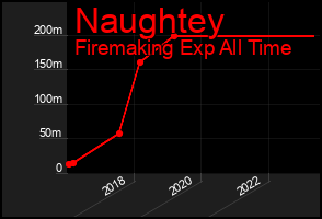 Total Graph of Naughtey