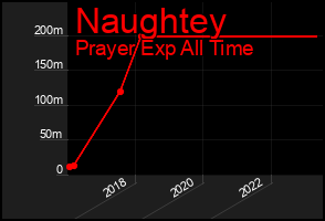 Total Graph of Naughtey