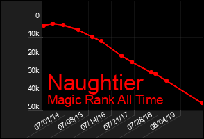 Total Graph of Naughtier