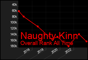 Total Graph of Naughty Kinn