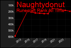 Total Graph of Naughtydonut