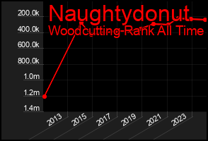 Total Graph of Naughtydonut