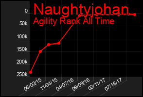Total Graph of Naughtyjohan