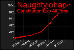 Total Graph of Naughtyjohan