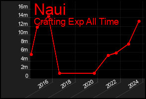 Total Graph of Naui