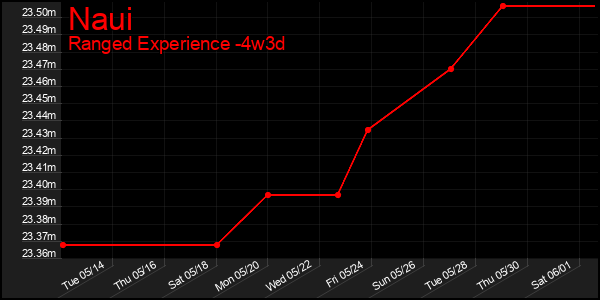 Last 31 Days Graph of Naui