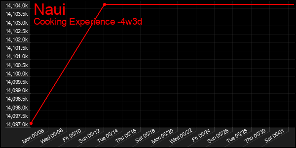 Last 31 Days Graph of Naui
