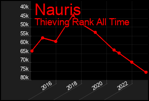 Total Graph of Nauris