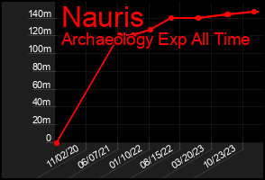 Total Graph of Nauris