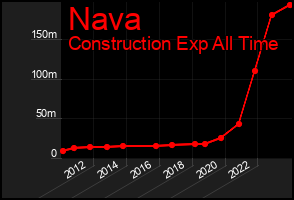 Total Graph of Nava