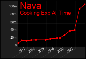Total Graph of Nava