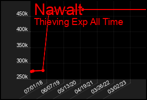 Total Graph of Nawalt