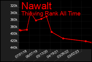 Total Graph of Nawalt