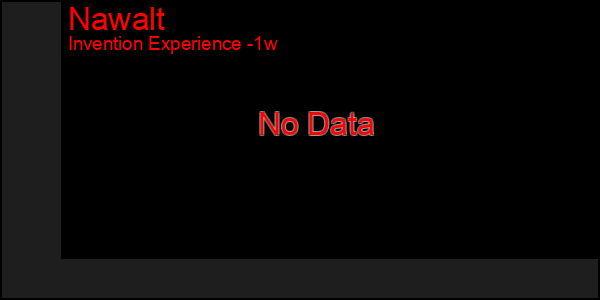 Last 7 Days Graph of Nawalt