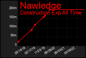 Total Graph of Nawledge