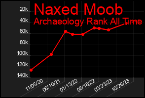 Total Graph of Naxed Moob